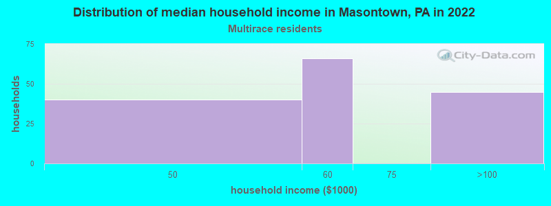 Distribution of median household income in Masontown, PA in 2022