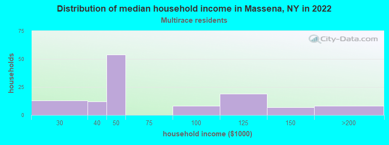 Distribution of median household income in Massena, NY in 2022