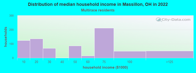 Distribution of median household income in Massillon, OH in 2022