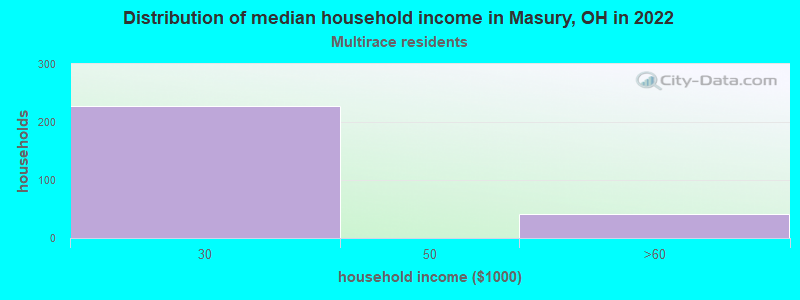 Distribution of median household income in Masury, OH in 2022