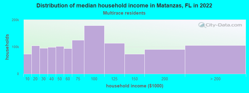Distribution of median household income in Matanzas, FL in 2022