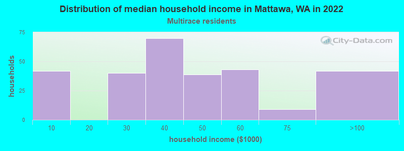 Distribution of median household income in Mattawa, WA in 2022