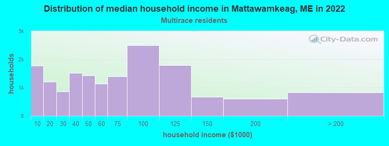 Distribution of median household income in Mattawamkeag, ME in 2022