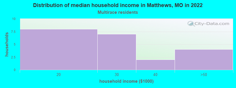Distribution of median household income in Matthews, MO in 2022