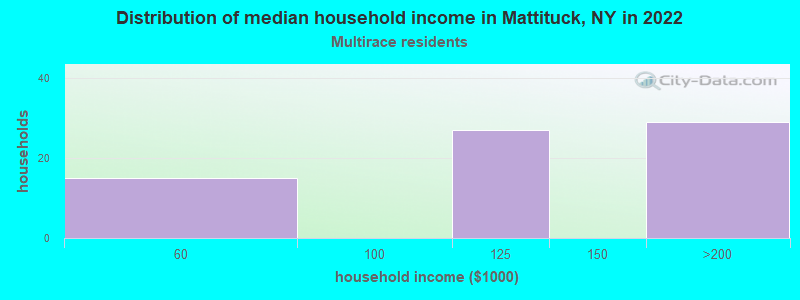 Distribution of median household income in Mattituck, NY in 2022