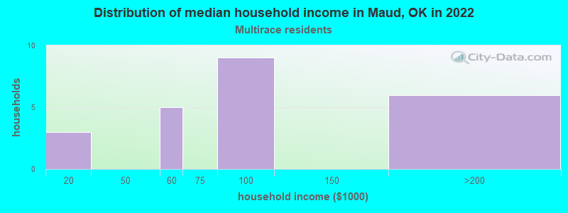 Distribution of median household income in Maud, OK in 2022