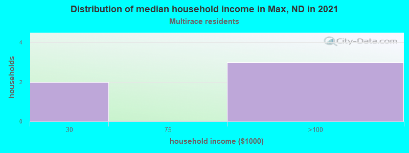 Distribution of median household income in Max, ND in 2022