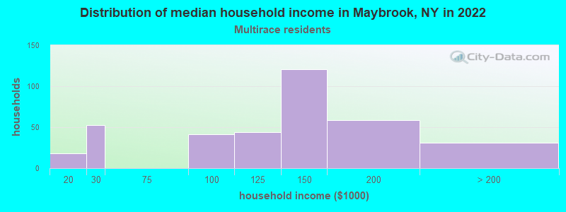 Distribution of median household income in Maybrook, NY in 2022