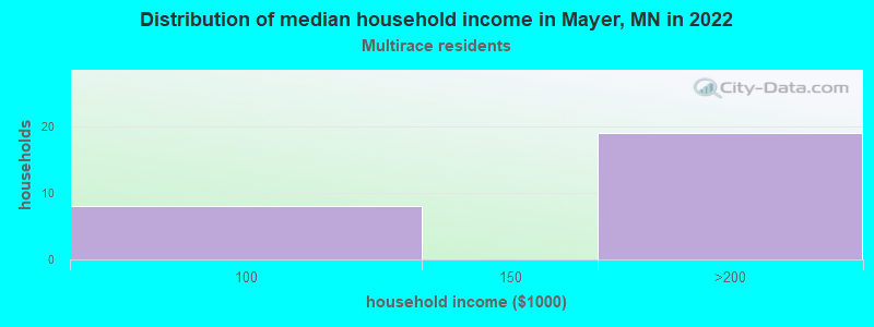 Distribution of median household income in Mayer, MN in 2022