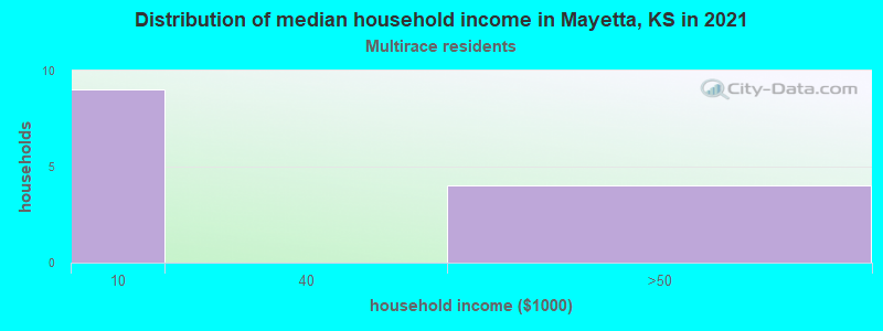 Distribution of median household income in Mayetta, KS in 2022