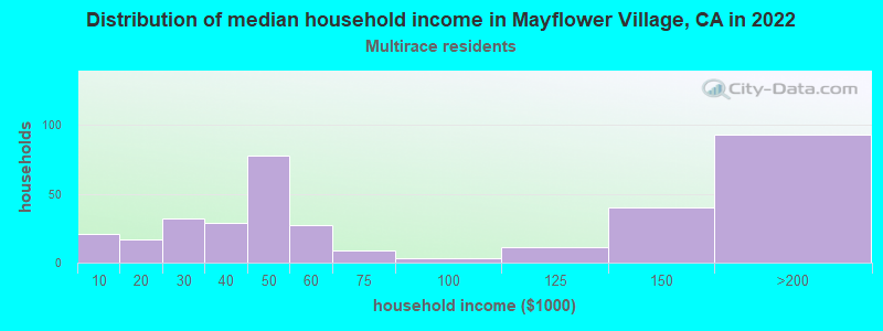 Distribution of median household income in Mayflower Village, CA in 2022