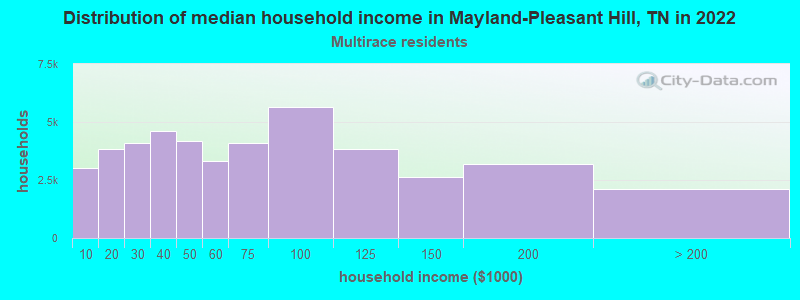Distribution of median household income in Mayland-Pleasant Hill, TN in 2022