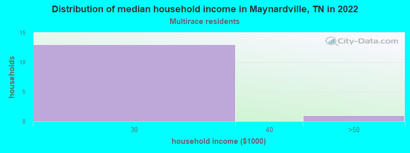 Distribution of median household income in Maynardville, TN in 2022