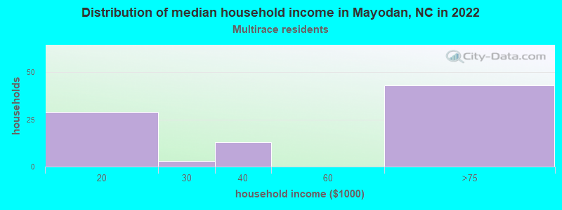 Distribution of median household income in Mayodan, NC in 2022