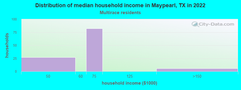 Distribution of median household income in Maypearl, TX in 2022
