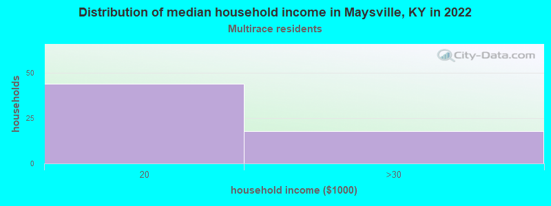 Distribution of median household income in Maysville, KY in 2022