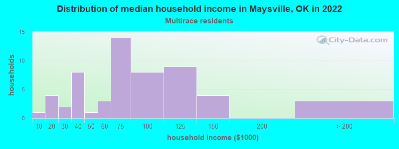Distribution of median household income in Maysville, OK in 2022
