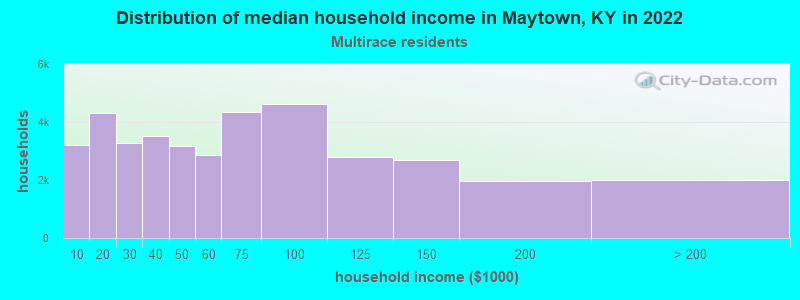 Distribution of median household income in Maytown, KY in 2022