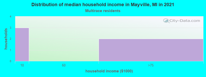 Distribution of median household income in Mayville, MI in 2022