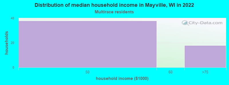Distribution of median household income in Mayville, WI in 2022