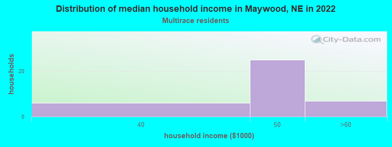 Distribution of median household income in Maywood, NE in 2022