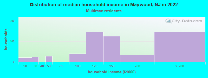 Distribution of median household income in Maywood, NJ in 2022