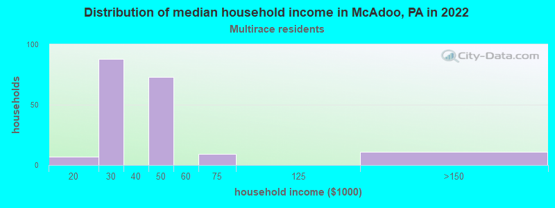 Distribution of median household income in McAdoo, PA in 2022