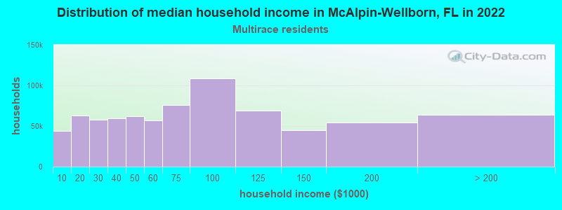 Distribution of median household income in McAlpin-Wellborn, FL in 2022