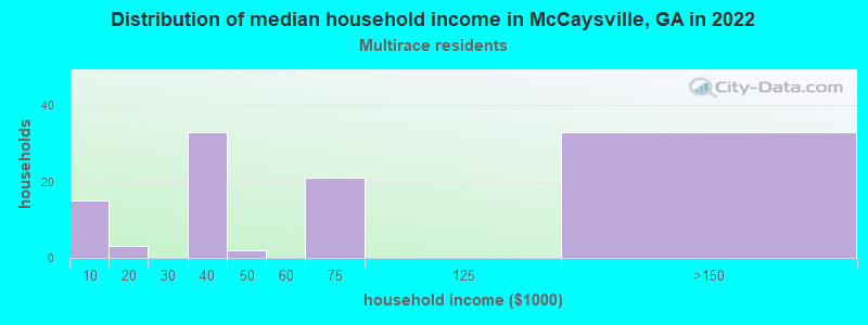 Distribution of median household income in McCaysville, GA in 2022