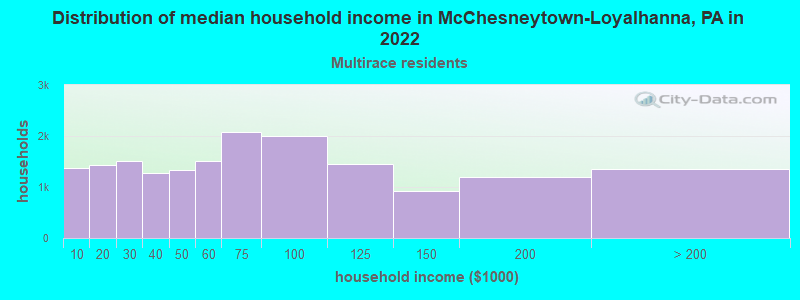 Distribution of median household income in McChesneytown-Loyalhanna, PA in 2022