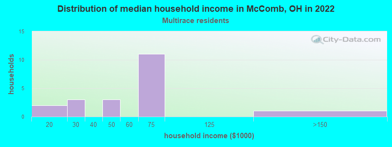 Distribution of median household income in McComb, OH in 2022