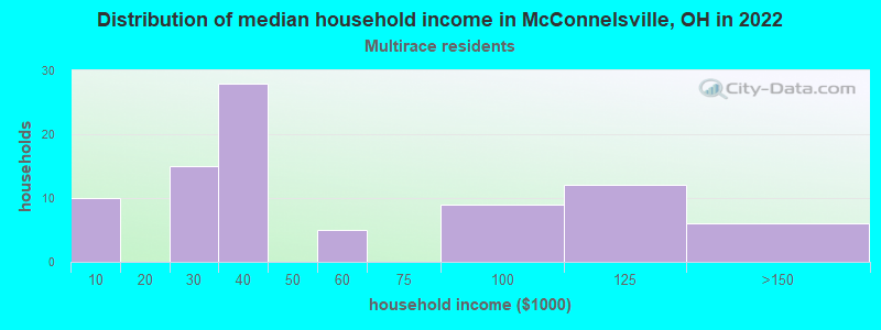 Distribution of median household income in McConnelsville, OH in 2022