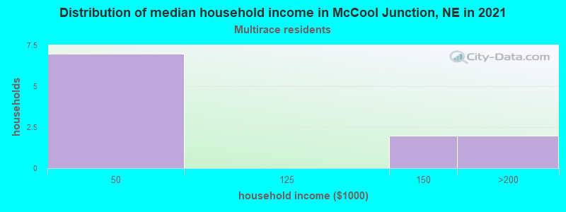 Distribution of median household income in McCool Junction, NE in 2022