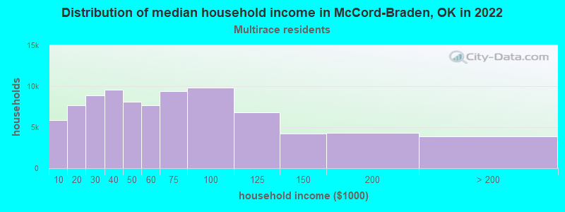 Distribution of median household income in McCord-Braden, OK in 2022