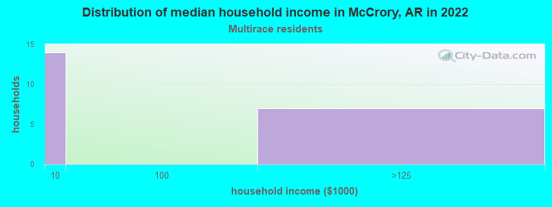 Distribution of median household income in McCrory, AR in 2022