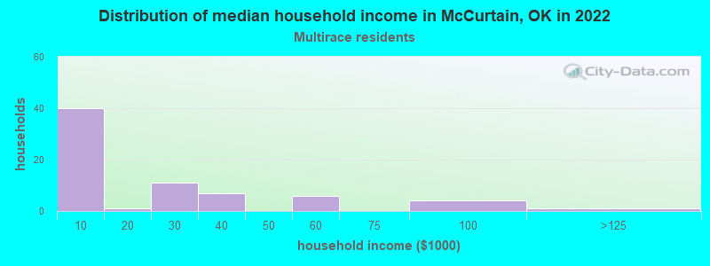 Distribution of median household income in McCurtain, OK in 2022