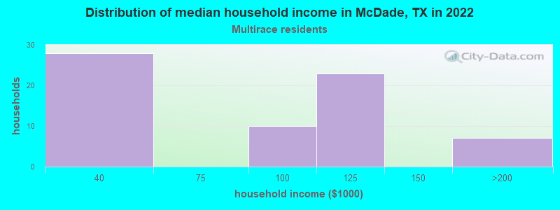 Distribution of median household income in McDade, TX in 2022