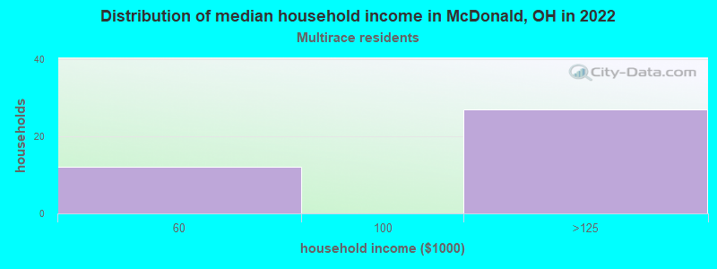 Distribution of median household income in McDonald, OH in 2022