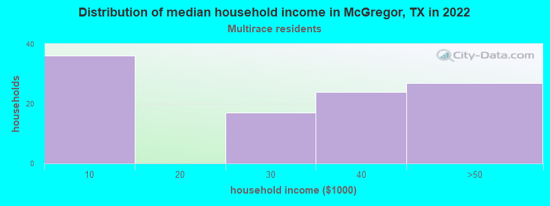 Distribution of median household income in McGregor, TX in 2022