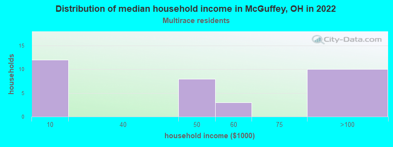 Distribution of median household income in McGuffey, OH in 2022
