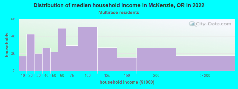 Distribution of median household income in McKenzie, OR in 2022