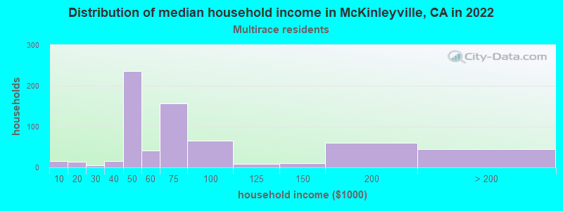 Distribution of median household income in McKinleyville, CA in 2022