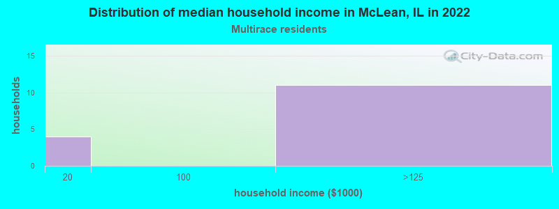 Distribution of median household income in McLean, IL in 2022