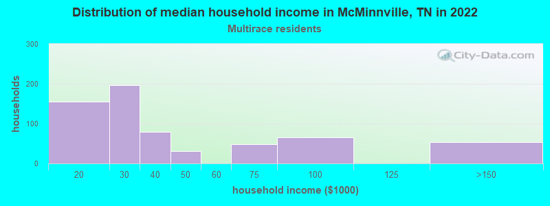 Distribution of median household income in McMinnville, TN in 2022