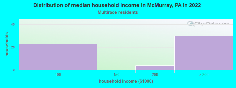 Distribution of median household income in McMurray, PA in 2022