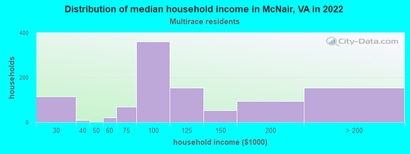 Distribution of median household income in McNair, VA in 2022