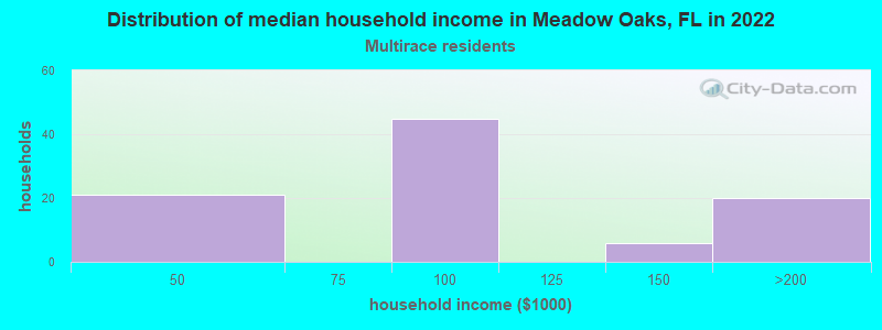 Distribution of median household income in Meadow Oaks, FL in 2022