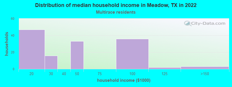 Distribution of median household income in Meadow, TX in 2022