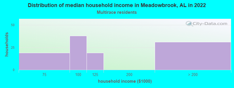 Distribution of median household income in Meadowbrook, AL in 2022