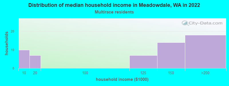 Distribution of median household income in Meadowdale, WA in 2022